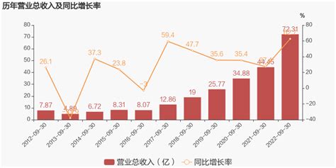 【图解季报】宁波能源：2022年前三季度归母净利润同比增长124，约为19亿元 东方财富网