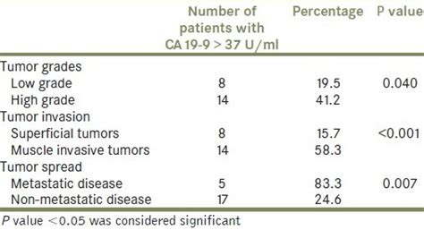 Patients with CA 19-9 > 37 U/ml in different tumor grades, depth of ...