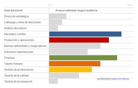 Las Reas Funcionales De La Administraci N Y Su Impacto En Las Empresas