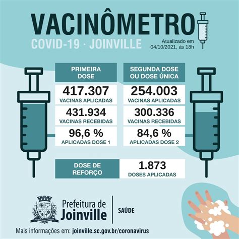 Mil Testes Realizados Joinville Chega A Mil Confirmados