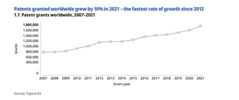 Global Patent Applications Break Records Where Has Most World