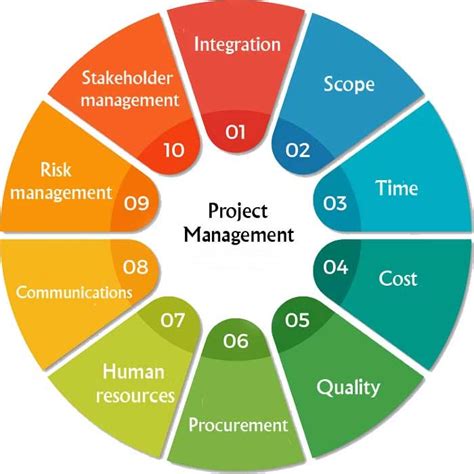 Project Management Pmbok Templates By Pmptemp Medium