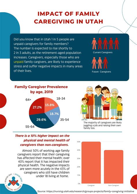 Caregiving Impact On Utah Families