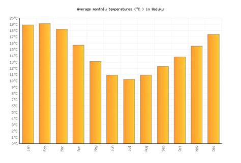 Waiuku Weather averages & monthly Temperatures | New Zealand | Weather-2-Visit