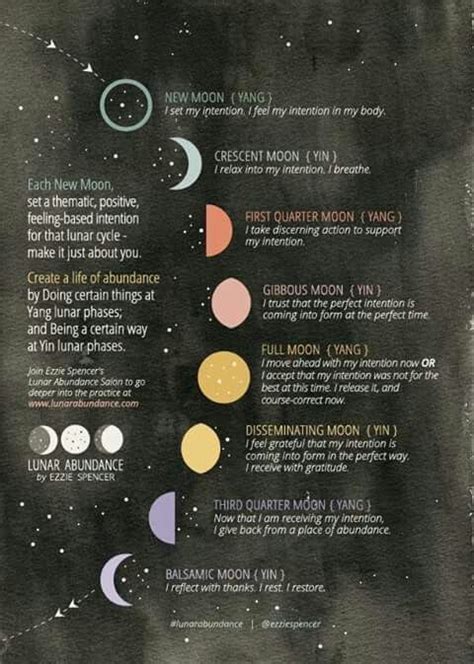 Moon Phases Moon Magic Wicca Lunar Cycle