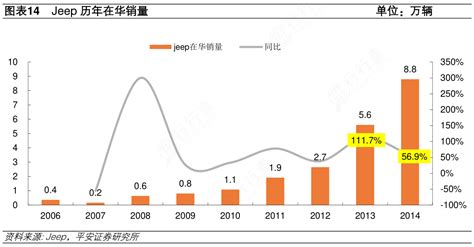 我想了解一下jeep历年在华销量单位：万辆的答案行行查行业研究数据库