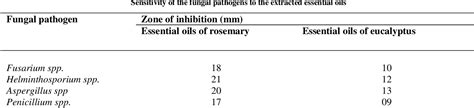 Table From Control Of Maize Fungal Diseases Using Essential Oils