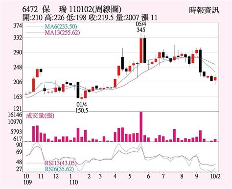 保瑞 Kd指標翻多 上市櫃 旺得富理財網