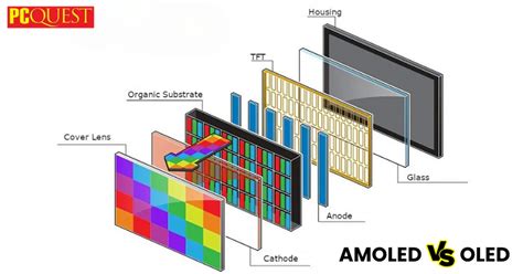 Difference between AMOLED And OLED Display