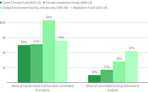 Climate Funds First Four Years Of Operation