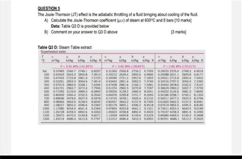 Solved QUESTION 5 The Joule Thomson JT Effect Is The Chegg