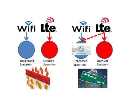 3 Coexistence Between Lte And Wifi In Unlicensed Spectrum