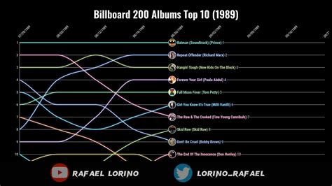 Billboard Albums Top Youtube