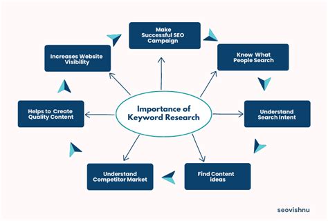 7 Main Reasons Why Is Keyword Research Important For SEO