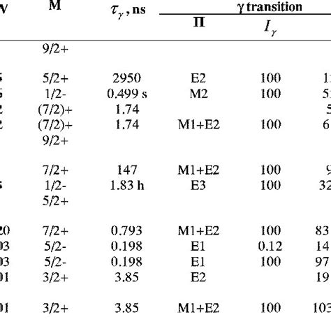 Low Lying Nuclear Levels Of Isotopes Ey And Iy Y Transition Energy