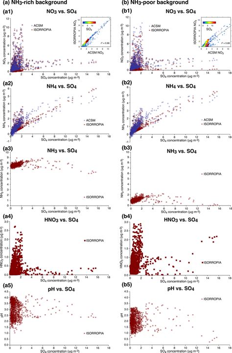 ISORROPIA II Thermodynamic Model Simulations Red Of Atmospheric