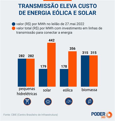 Linha De Transmissão Encarece Energia Solar E Eólica