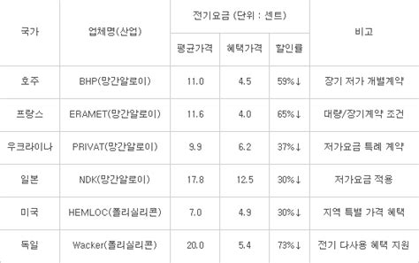 경제계 전기요금 1만 내려도 2900억원 원가 절감 전자신문