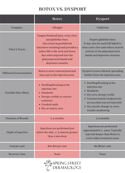 Dysport Vs Botox Spring Street Dermatology