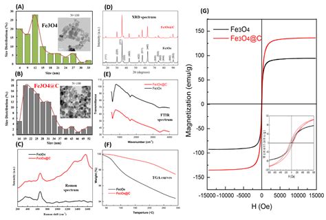 Molecules Free Full Text Surface Modification Of Magnetic