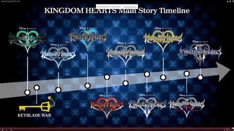 The Kingdom Hearts timeline from the stream today : KingdomHearts