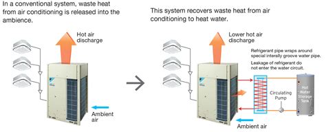 Vrv Iv Heat Recovery Hot Water System Daikin