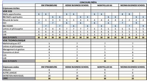 Concours Ecricome Coefficients Pr Pas Ecg Et Litt Raires