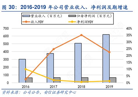 2016 2019年公司营业收入、净利润及期增速行行查行业研究数据库