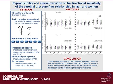 Reproducibility And Diurnal Variation Of The Directional Sensitivity Of