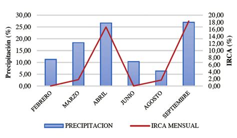 Distribuci N Mensual De La Precipitaci N Y Del Irca Mensual En El