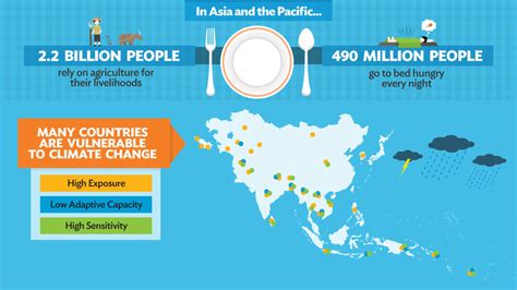 Climate Change And Food Security In Asia Asian Development Bank