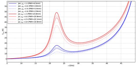 Average Atmospheric Brightness Temperature As A Function Of Frequency