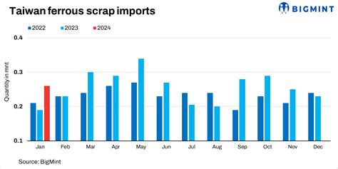 Taiwan Ferrous Scrap Imports Rise By M O M In Jan Steelmint