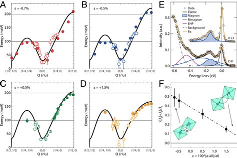 Strain Engineering Of The Charge And Spin Orbital Interactions In