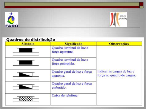 aula sobre simbologia Instalações Elétricas