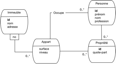 Conception Dune Base De Données — Documentation Cours De Bases De