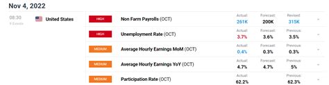 Economy Adds 261000 Payrolls Where Next For The Us Dollar Us