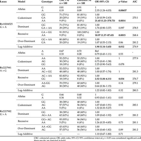 Distribution Of Pd Snps Genotypes And Allele Frequencies In