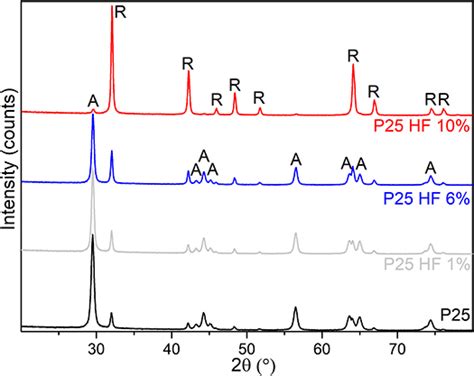 Frontiers Surface Structure And Phase Composition Of Tio2 P25