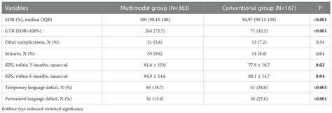 Frontiers Predictive Model Of Language Deficit After Removing Glioma