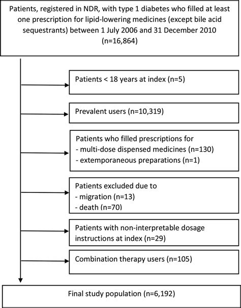 Adherence To Lipid Lowering Therapy And Risk For Cardiovascular Disease