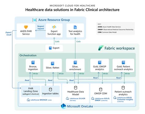 Clinical Solution Architecture Overview Of Healthcare Data Solutions