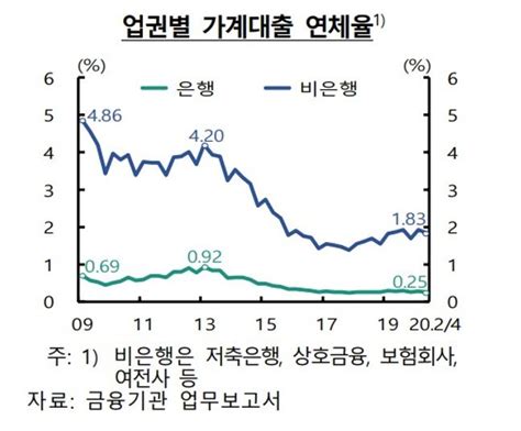 코로나19 사태 장기화로 가계부채 부실 가능성↑