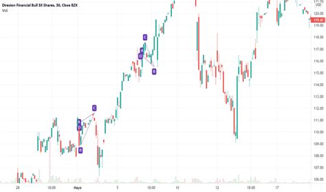 Fas Gr Fico Y Precio De Los Fondos De Renta Variable Amex Fas