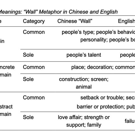 Metaphorical Meanings Wall” Metaphor In Chinese And English