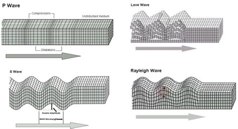 Seismic Waves; Types and Categories - PE Exam Online