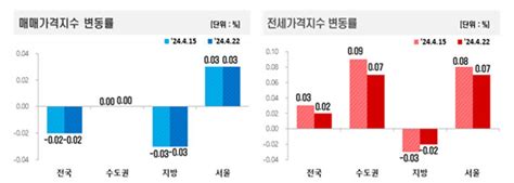 서울 아파트값 5주 연속 오르는데“노도강은 하락”