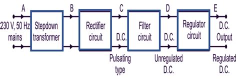 Block Diagram Of Regulated Power Supply Power Supply : Circu