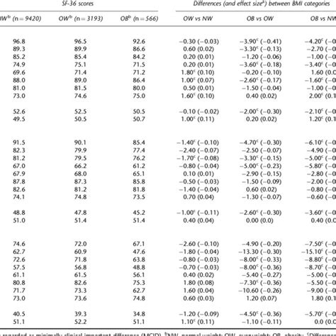 The Sf 36 Subscale Scores By Bmi Categories And Gender Sf 36 Scores