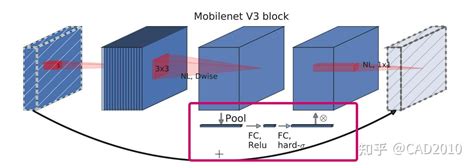 PyTorch深度可分离卷积与MobileNet v3 知乎